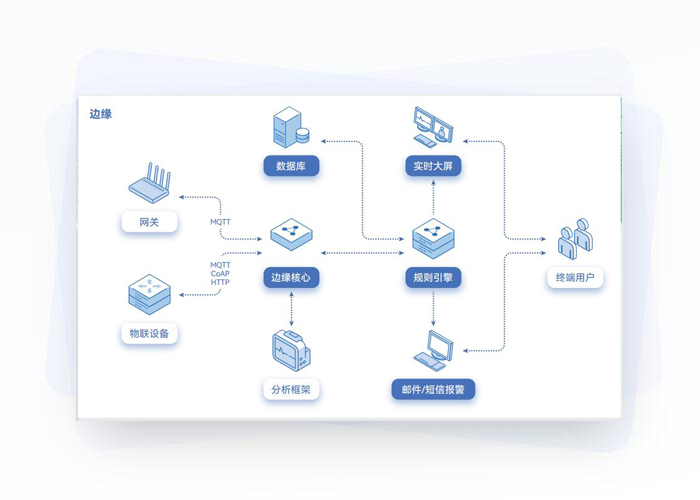 Edge Computing